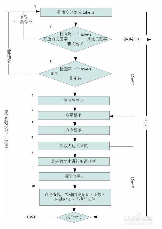 Shell的语法1:Shell 如何运行