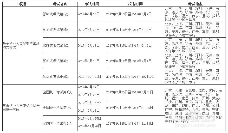 基金从业资格报名时，总显示基础数据为空