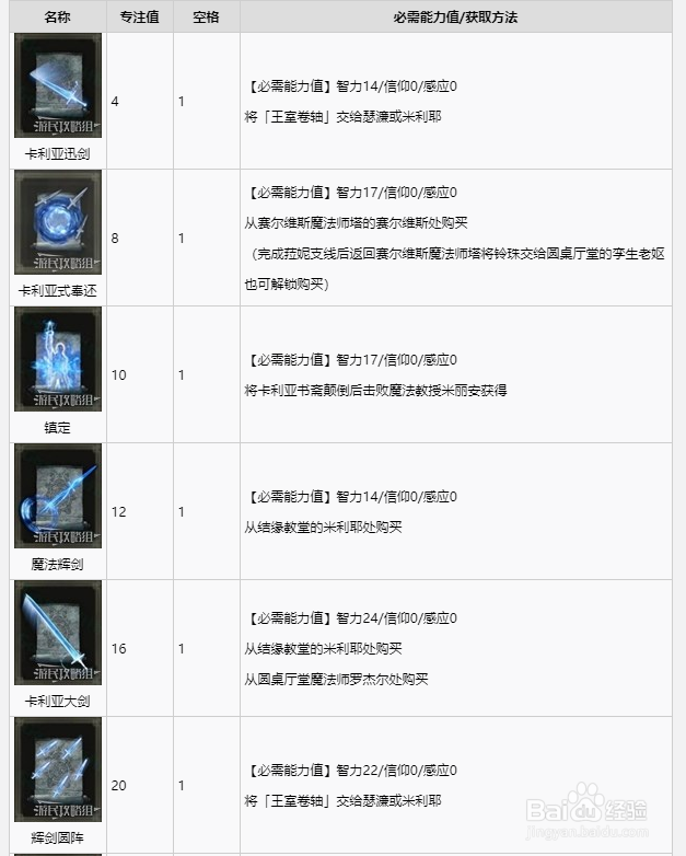 《艾尔登法环》全魔法获取方法攻略
