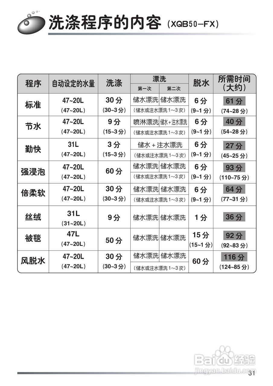 日立全自动洗衣机XQB50-FX使用说明书:[4]