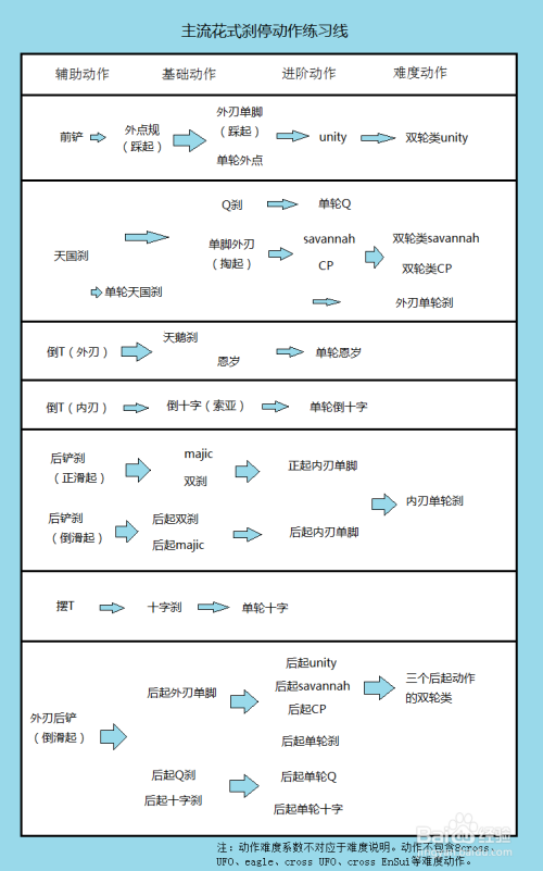 自由式轮滑主流花式刹停动作练习顺序