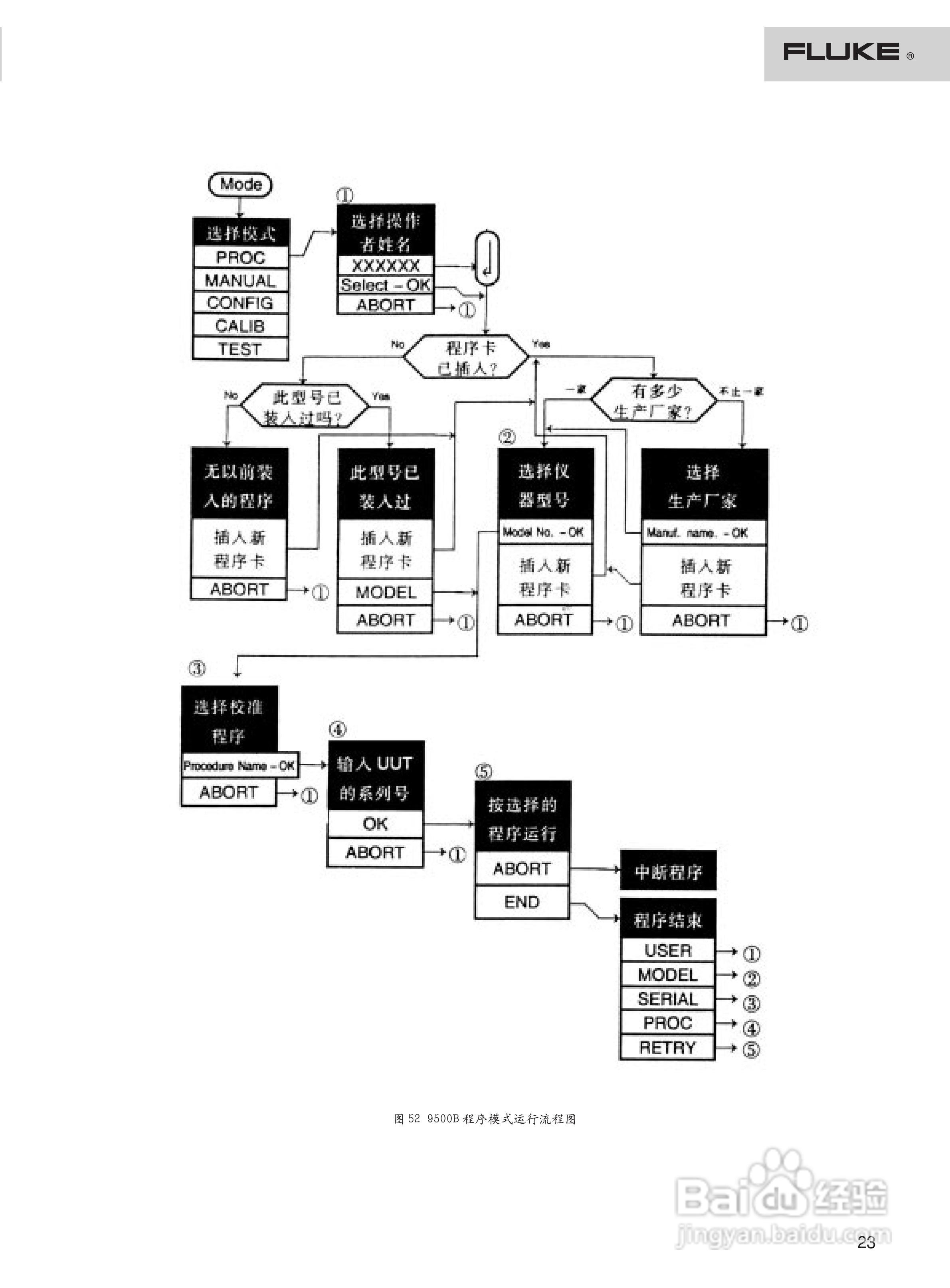 福禄克9500B 示波器校准器用户手册:[3]