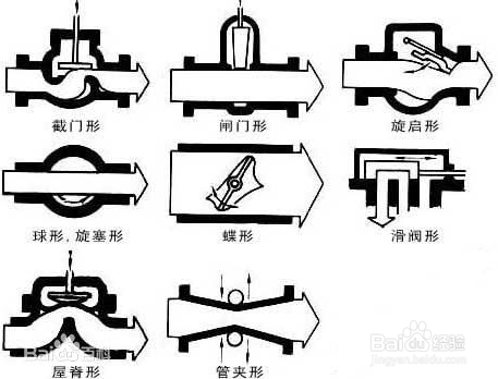各种阀门种类和原理