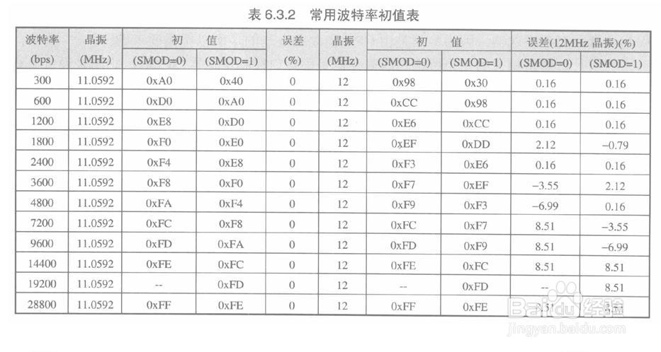 51单片机protues仿真学习：[21]串口通信