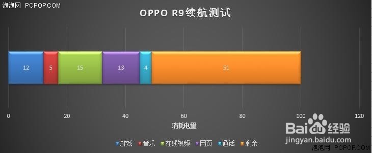 OPPO R9 续航怎样掉电快吗