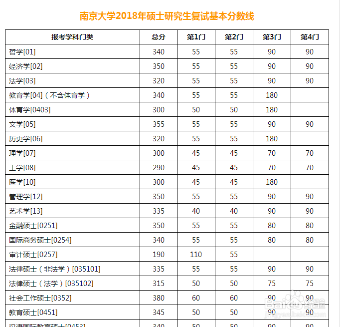 南京大学考研最新复试分数线和报录比哪里找？