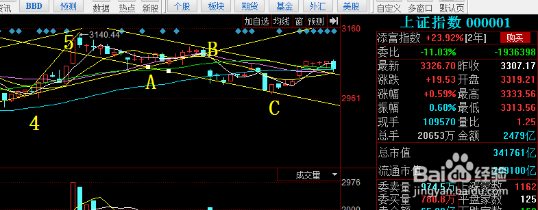如何在股票软件画波浪波浪原理?初级应用画线