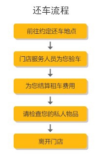 神州租车取还车说明