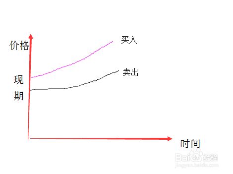 贸易商怎么套期保值 百度经验