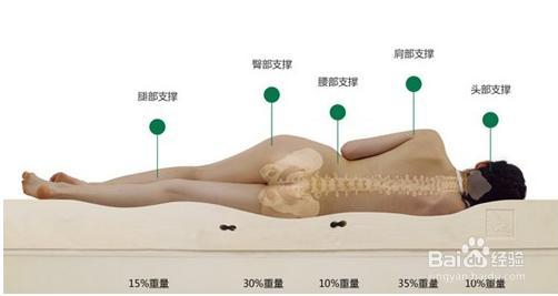 怎么区别床垫的优劣？