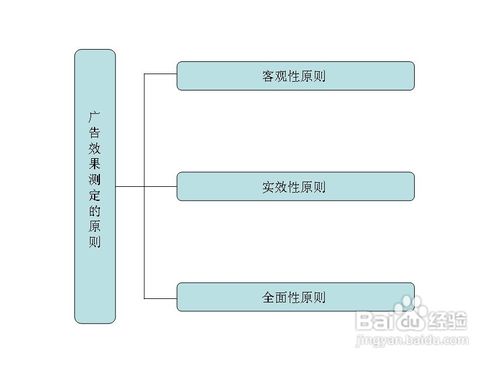 广告效果的测定及方法