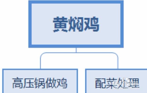 黄焖鸡最好吃的做法步骤