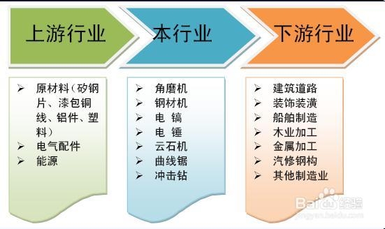 2014年电动工具行业发展现状及前景预测分析