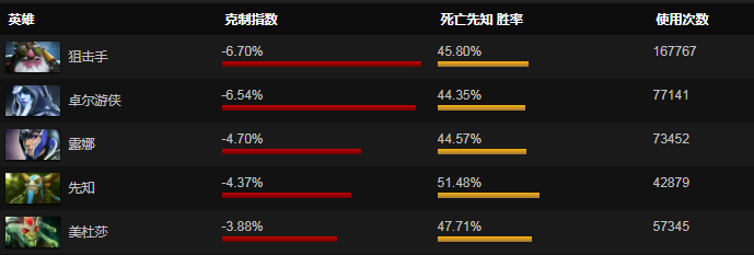 DOTA2死亡先知最新英雄攻略