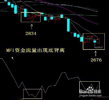 Money FLOW Index资金流量指标详细介绍