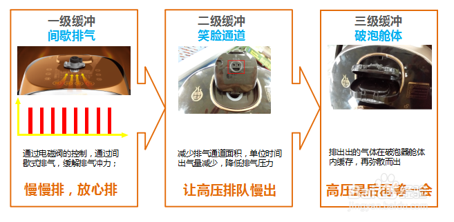 电压力锅新三重安全再升级