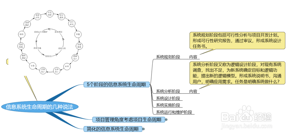 信息系统生命周期的几种说法