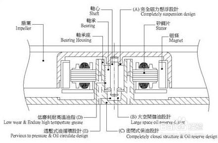风扇轴承系统详解