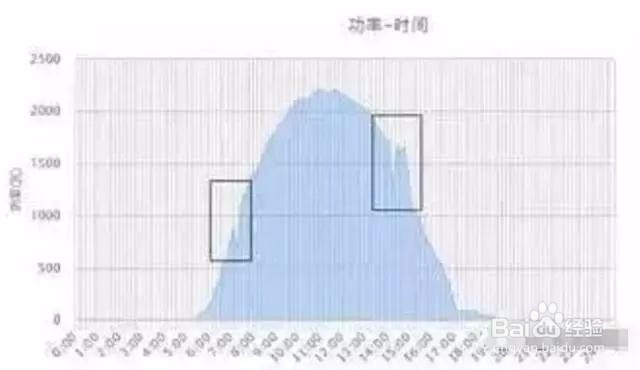 发电量低，简单几招，解决发电量问题！