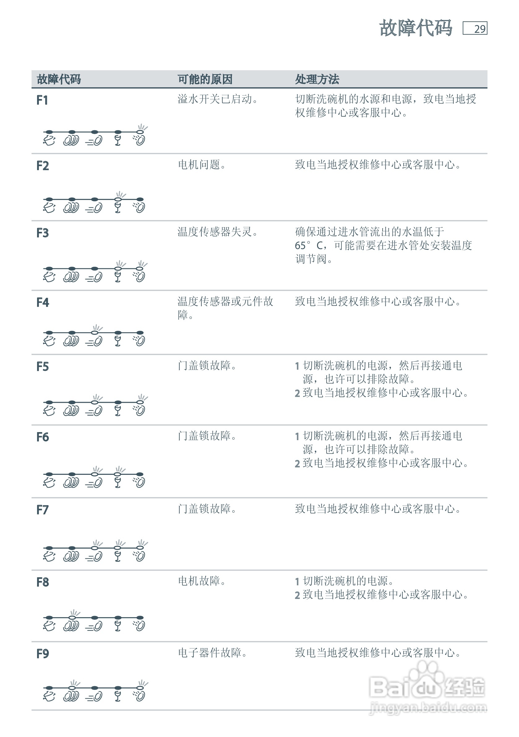 斐雪派克DD60SDFHTX6洗碗机说明书:[4]