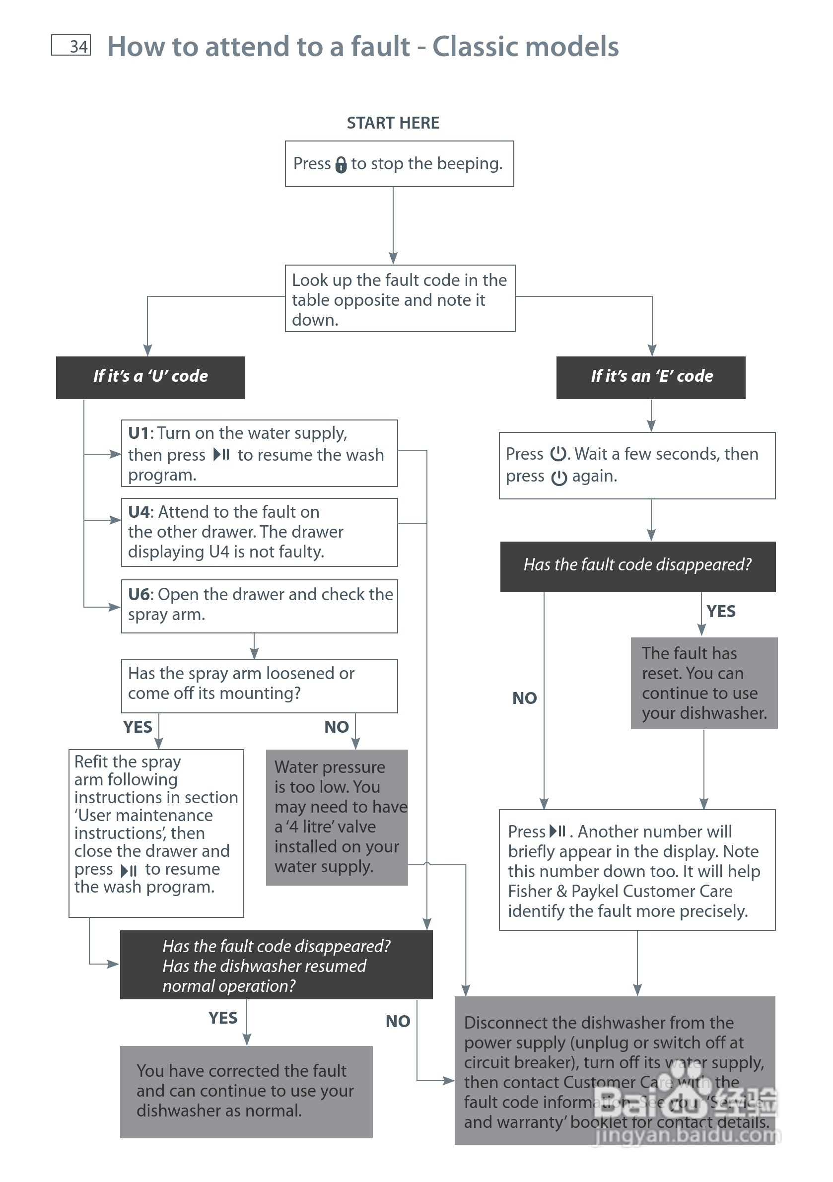 斐雪派克DD90SDFTX2洗碗机说明书:[4]