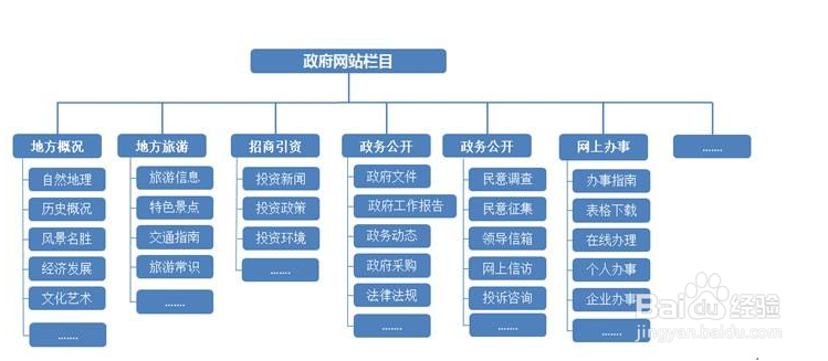 政府网站如何优化栏目