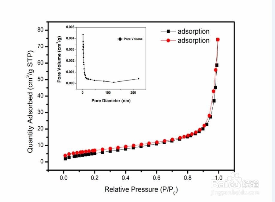 如何将氮气吸附脱附曲线及孔径分布图作于一张图