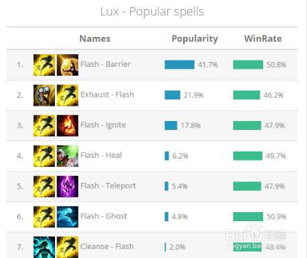 LOL发育型法师的美梦!屏障携强势胜率卷土归来!