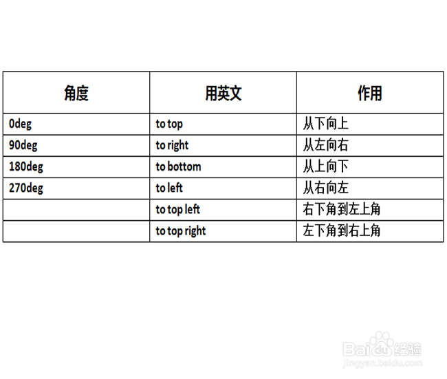 css设置背景渐变