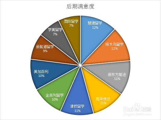 5千份问卷调查后的美国留学中介排名