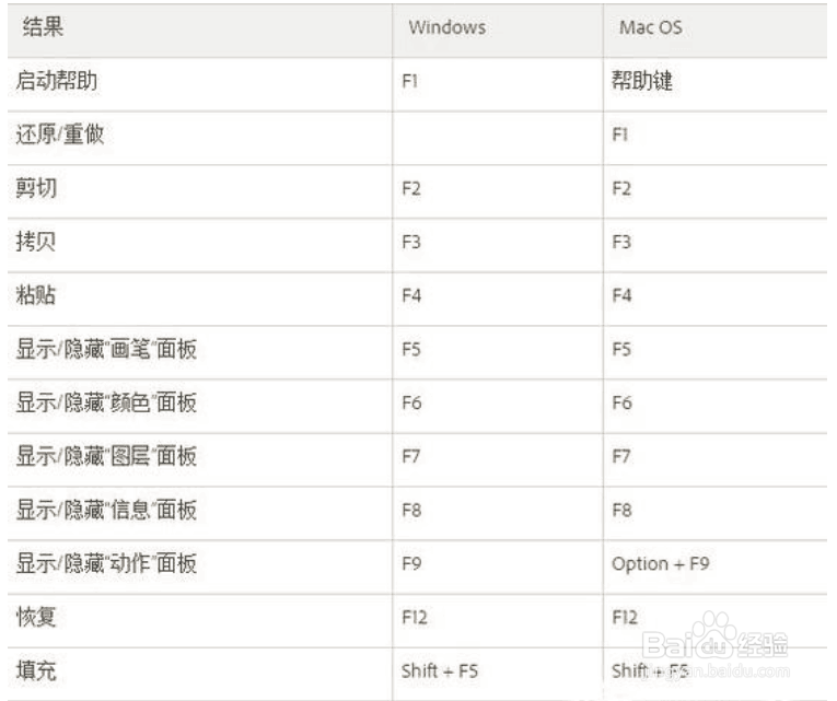 PS的所有快捷键？ 来看看