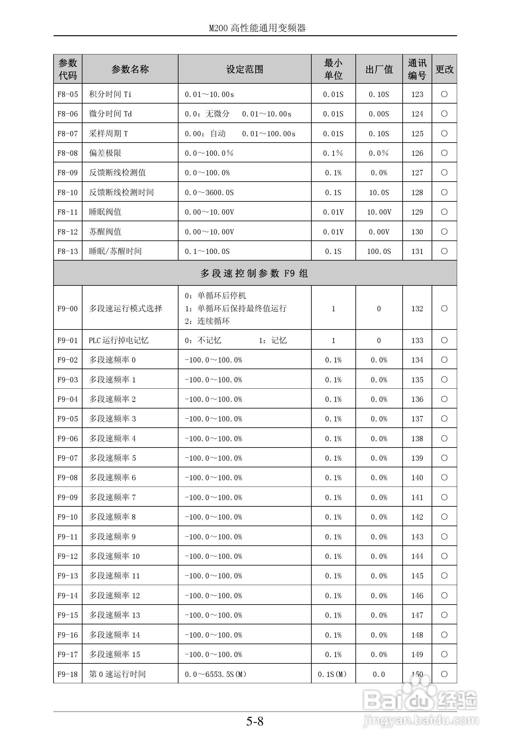 易驱M200-2S0022VER0M00通用变频器使用说明书:[4]