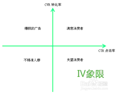 SEM数据分析之四象限分析法
