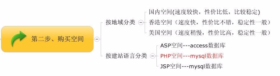 WordPress在线安装建站教程,5分钟学会!