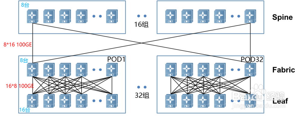 数据中心基础网络架构最佳实践及未来发展趋势