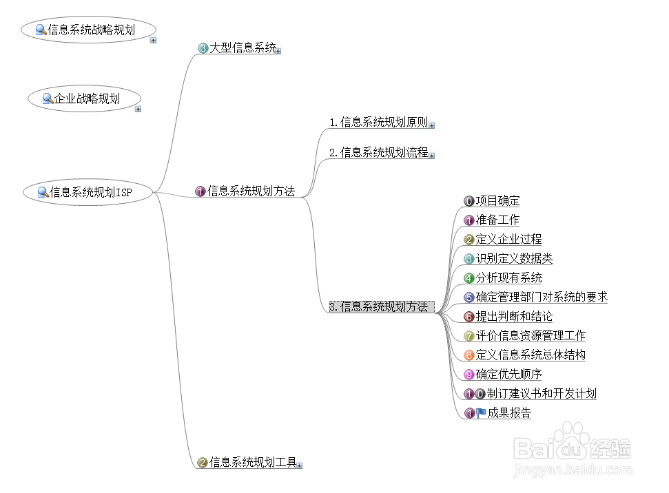 解读信息系统规划ISP