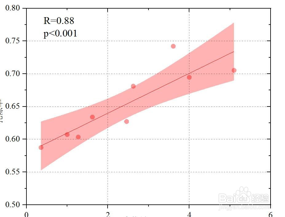 Origin做图的拟合曲线如何显示置信带或置信区间