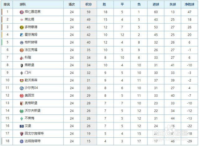 皇马再超巴萨;冠军逐渐浮出水面