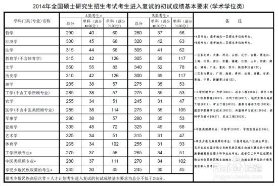 2014年考研国家线公布 考研调剂25日开始