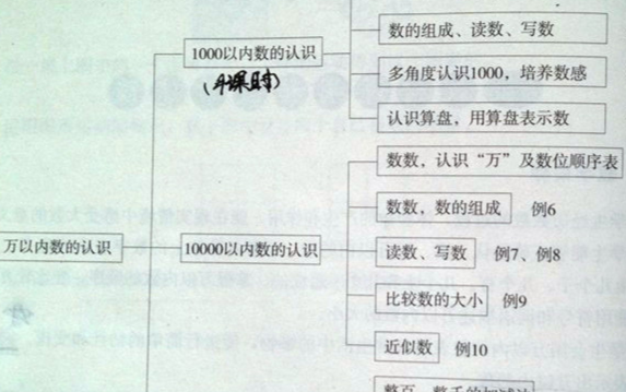 万以内数的认识