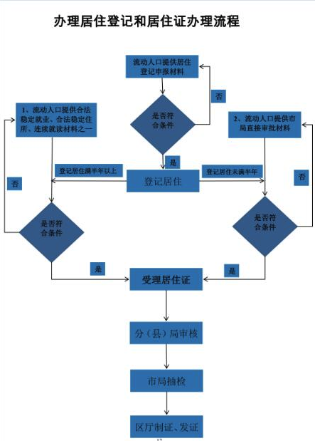 在南宁办居住证要多多久才得