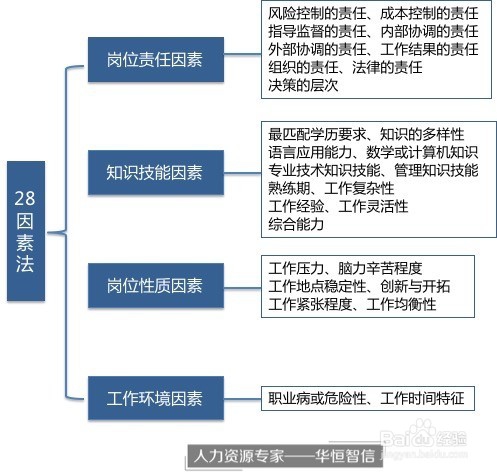 岗位评价的方法有哪些?