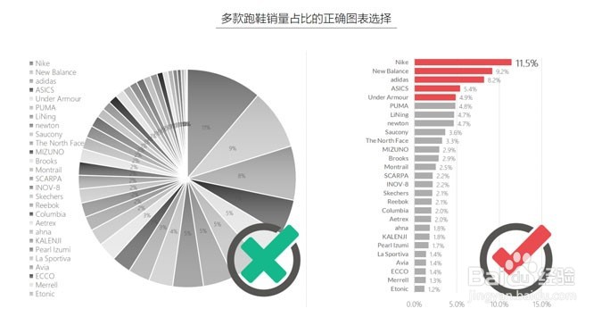 制作PPT时,怎么样才能做出好看的图表