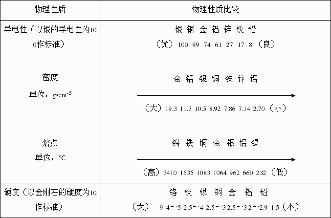 物质的物理属性都有哪些