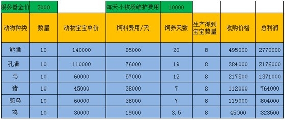 《诺亚传说》之牧场养殖快速赚钱攻略