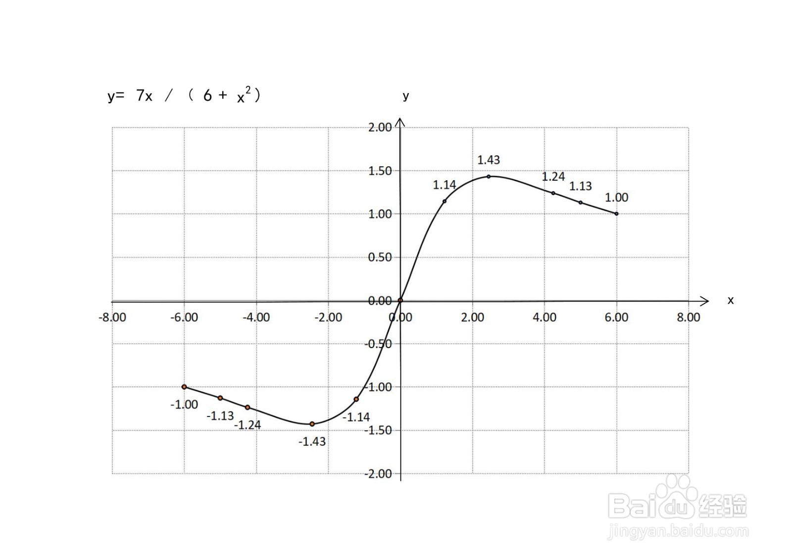 函数y=7x/(6+x^2)的图像示意图怎么画？