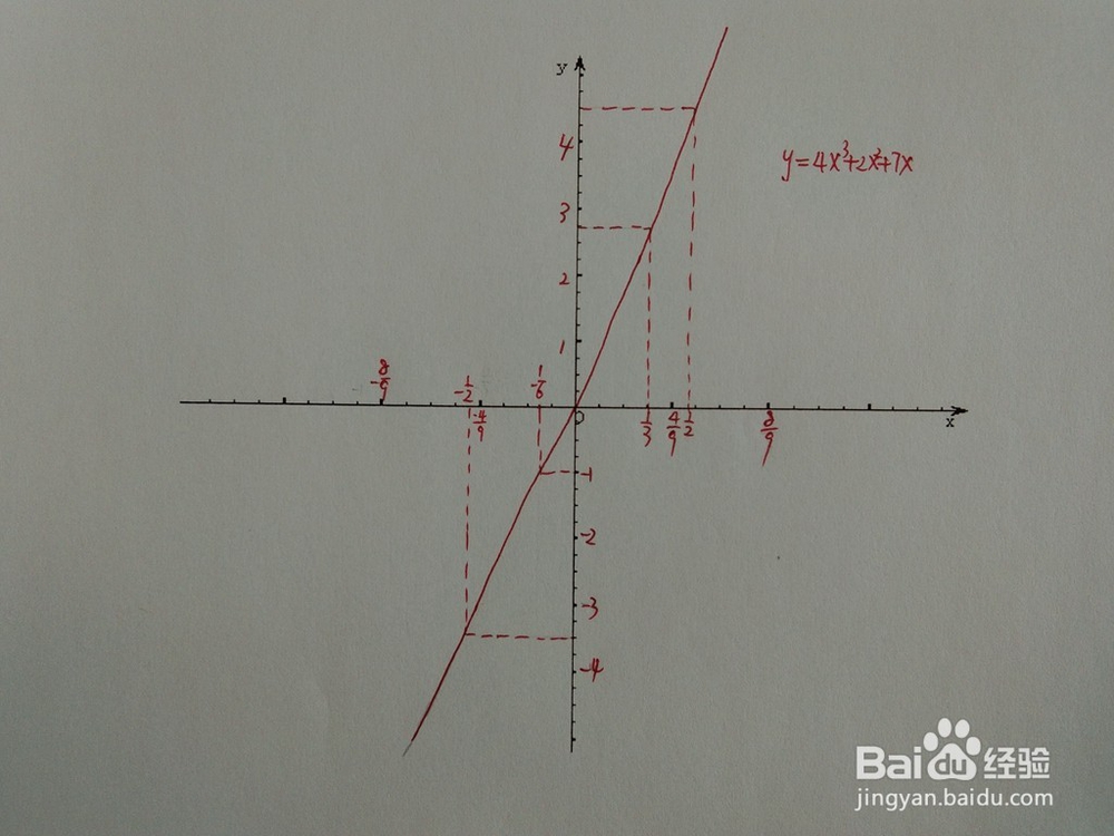 如何画函数y=4x^3+2x^2+7x的图像