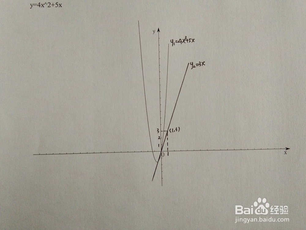 如何计算y=4x^2+5x与y=ax+1围成的面积