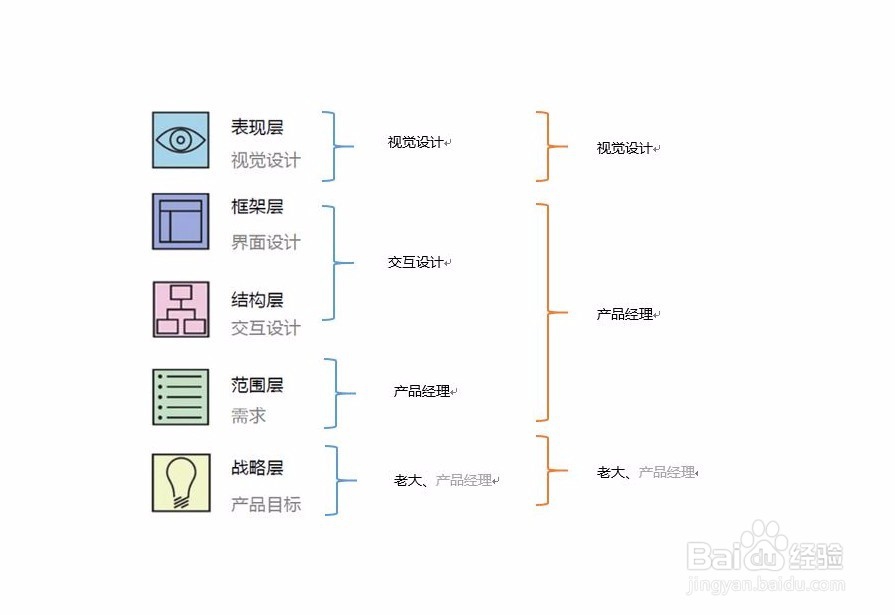 如何自学产品经理技能