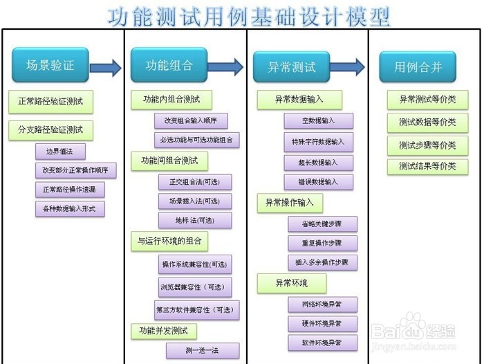 测试用例设计原则